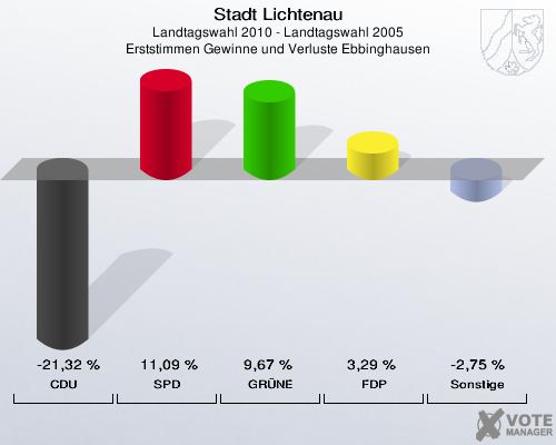 Stadt Lichtenau, Landtagswahl 2010 - Landtagswahl 2005, Erststimmen Gewinne und Verluste Ebbinghausen: CDU: -21,32 %. SPD: 11,09 %. GRÜNE: 9,67 %. FDP: 3,29 %. Sonstige: -2,75 %. 