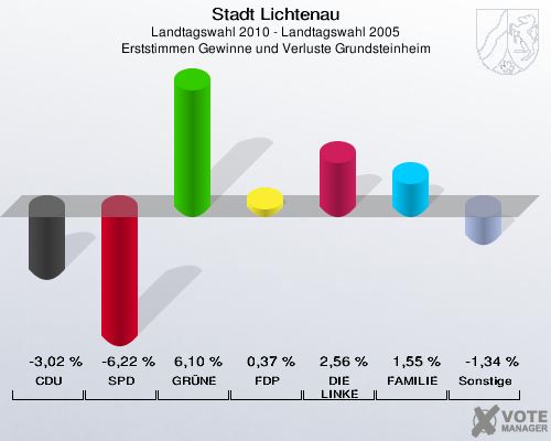 Stadt Lichtenau, Landtagswahl 2010 - Landtagswahl 2005, Erststimmen Gewinne und Verluste Grundsteinheim: CDU: -3,02 %. SPD: -6,22 %. GRÜNE: 6,10 %. FDP: 0,37 %. DIE LINKE: 2,56 %. FAMILIE: 1,55 %. Sonstige: -1,34 %. 