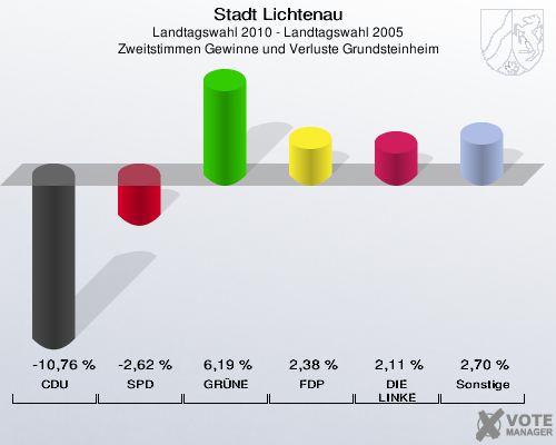 Stadt Lichtenau, Landtagswahl 2010 - Landtagswahl 2005, Zweitstimmen Gewinne und Verluste Grundsteinheim: CDU: -10,76 %. SPD: -2,62 %. GRÜNE: 6,19 %. FDP: 2,38 %. DIE LINKE: 2,11 %. Sonstige: 2,70 %. 