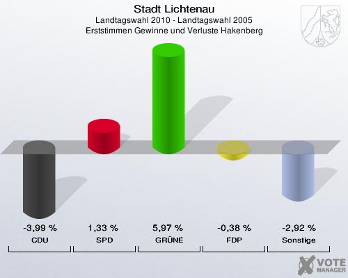 Stadt Lichtenau, Landtagswahl 2010 - Landtagswahl 2005, Erststimmen Gewinne und Verluste Hakenberg: CDU: -3,99 %. SPD: 1,33 %. GRÜNE: 5,97 %. FDP: -0,38 %. Sonstige: -2,92 %. 