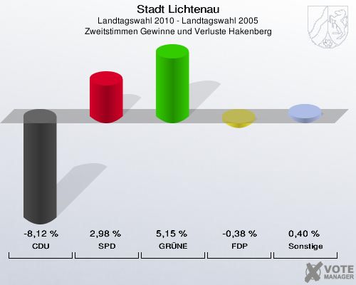 Stadt Lichtenau, Landtagswahl 2010 - Landtagswahl 2005, Zweitstimmen Gewinne und Verluste Hakenberg: CDU: -8,12 %. SPD: 2,98 %. GRÜNE: 5,15 %. FDP: -0,38 %. Sonstige: 0,40 %. 