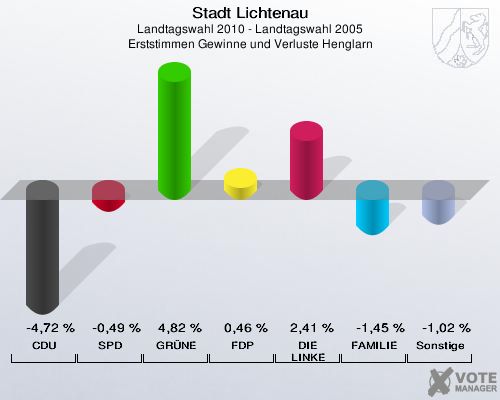 Stadt Lichtenau, Landtagswahl 2010 - Landtagswahl 2005, Erststimmen Gewinne und Verluste Henglarn: CDU: -4,72 %. SPD: -0,49 %. GRÜNE: 4,82 %. FDP: 0,46 %. DIE LINKE: 2,41 %. FAMILIE: -1,45 %. Sonstige: -1,02 %. 