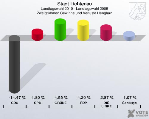 Stadt Lichtenau, Landtagswahl 2010 - Landtagswahl 2005, Zweitstimmen Gewinne und Verluste Henglarn: CDU: -14,47 %. SPD: 1,80 %. GRÜNE: 4,55 %. FDP: 4,20 %. DIE LINKE: 2,87 %. Sonstige: 1,07 %. 