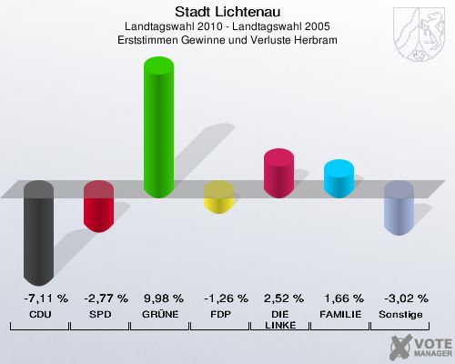 Stadt Lichtenau, Landtagswahl 2010 - Landtagswahl 2005, Erststimmen Gewinne und Verluste Herbram: CDU: -7,11 %. SPD: -2,77 %. GRÜNE: 9,98 %. FDP: -1,26 %. DIE LINKE: 2,52 %. FAMILIE: 1,66 %. Sonstige: -3,02 %. 