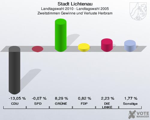 Stadt Lichtenau, Landtagswahl 2010 - Landtagswahl 2005, Zweitstimmen Gewinne und Verluste Herbram: CDU: -13,05 %. SPD: -0,07 %. GRÜNE: 8,29 %. FDP: 0,82 %. DIE LINKE: 2,23 %. Sonstige: 1,77 %. 