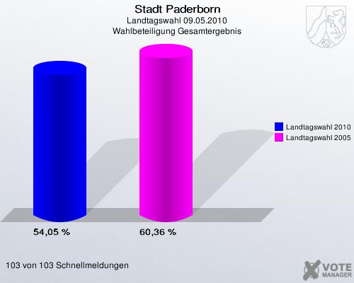 Stadt Paderborn, Landtagswahl 09.05.2010, Wahlbeteiligung Gesamtergebnis: Landtagswahl 2010: 54,05 %. Landtagswahl 2005: 60,36 %. 103 von 103 Schnellmeldungen