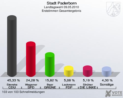 Stadt Paderborn, Landtagswahl 09.05.2010, Erststimmen Gesamtergebnis: Sieveke CDU: 45,33 %. Wagener SPD: 24,28 %. Beer GRÜNE: 15,82 %. Lackmann FDP: 5,08 %. Strüker DIE LINKE: 5,19 %. Sonstige: 4,30 %. 103 von 103 Schnellmeldungen