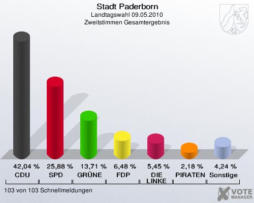 Stadt Paderborn, Landtagswahl 09.05.2010, Zweitstimmen Gesamtergebnis: CDU: 42,04 %. SPD: 25,88 %. GRÜNE: 13,71 %. FDP: 6,48 %. DIE LINKE: 5,45 %. PIRATEN: 2,18 %. Sonstige: 4,24 %. 103 von 103 Schnellmeldungen