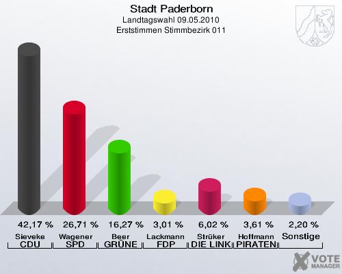 Stadt Paderborn, Landtagswahl 09.05.2010, Erststimmen Stimmbezirk 011: Sieveke CDU: 42,17 %. Wagener SPD: 26,71 %. Beer GRÜNE: 16,27 %. Lackmann FDP: 3,01 %. Strüker DIE LINKE: 6,02 %. Hoffmann PIRATEN: 3,61 %. Sonstige: 2,20 %. 