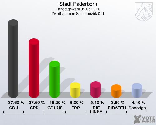 Stadt Paderborn, Landtagswahl 09.05.2010, Zweitstimmen Stimmbezirk 011: CDU: 37,60 %. SPD: 27,60 %. GRÜNE: 16,20 %. FDP: 5,00 %. DIE LINKE: 5,40 %. PIRATEN: 3,80 %. Sonstige: 4,40 %. 