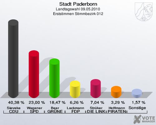 Stadt Paderborn, Landtagswahl 09.05.2010, Erststimmen Stimmbezirk 012: Sieveke CDU: 40,38 %. Wagener SPD: 23,00 %. Beer GRÜNE: 18,47 %. Lackmann FDP: 6,26 %. Strüker DIE LINKE: 7,04 %. Hoffmann PIRATEN: 3,29 %. Sonstige: 1,57 %. 