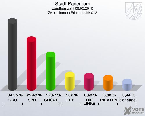 Stadt Paderborn, Landtagswahl 09.05.2010, Zweitstimmen Stimmbezirk 012: CDU: 34,95 %. SPD: 25,43 %. GRÜNE: 17,47 %. FDP: 7,02 %. DIE LINKE: 6,40 %. PIRATEN: 5,30 %. Sonstige: 3,44 %. 