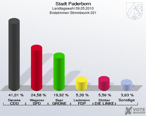 Stadt Paderborn, Landtagswahl 09.05.2010, Erststimmen Stimmbezirk 021: Sieveke CDU: 41,01 %. Wagener SPD: 24,58 %. Beer GRÜNE: 19,92 %. Lackmann FDP: 5,30 %. Strüker DIE LINKE: 5,56 %. Sonstige: 3,63 %. 