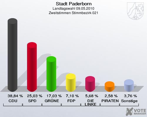 Stadt Paderborn, Landtagswahl 09.05.2010, Zweitstimmen Stimmbezirk 021: CDU: 38,84 %. SPD: 25,03 %. GRÜNE: 17,03 %. FDP: 7,10 %. DIE LINKE: 5,68 %. PIRATEN: 2,58 %. Sonstige: 3,76 %. 
