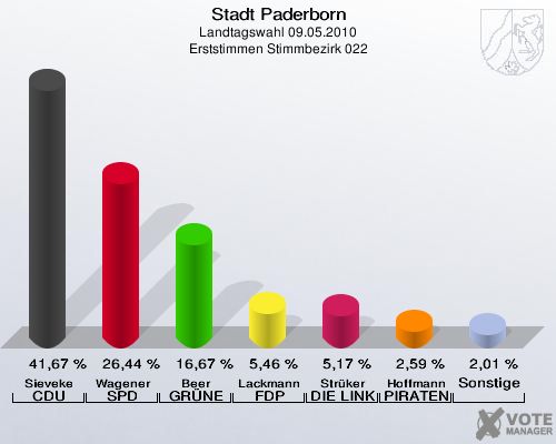 Stadt Paderborn, Landtagswahl 09.05.2010, Erststimmen Stimmbezirk 022: Sieveke CDU: 41,67 %. Wagener SPD: 26,44 %. Beer GRÜNE: 16,67 %. Lackmann FDP: 5,46 %. Strüker DIE LINKE: 5,17 %. Hoffmann PIRATEN: 2,59 %. Sonstige: 2,01 %. 