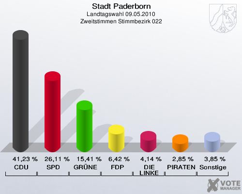 Stadt Paderborn, Landtagswahl 09.05.2010, Zweitstimmen Stimmbezirk 022: CDU: 41,23 %. SPD: 26,11 %. GRÜNE: 15,41 %. FDP: 6,42 %. DIE LINKE: 4,14 %. PIRATEN: 2,85 %. Sonstige: 3,85 %. 
