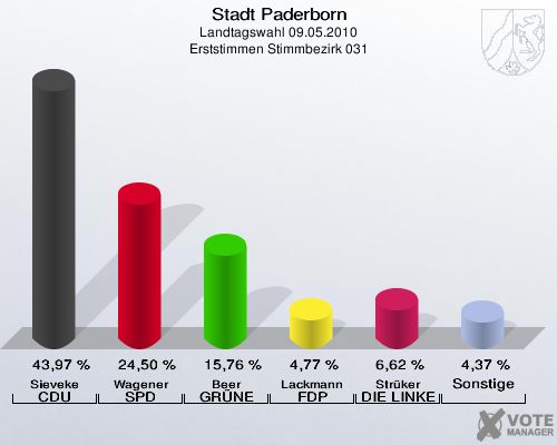 Stadt Paderborn, Landtagswahl 09.05.2010, Erststimmen Stimmbezirk 031: Sieveke CDU: 43,97 %. Wagener SPD: 24,50 %. Beer GRÜNE: 15,76 %. Lackmann FDP: 4,77 %. Strüker DIE LINKE: 6,62 %. Sonstige: 4,37 %. 