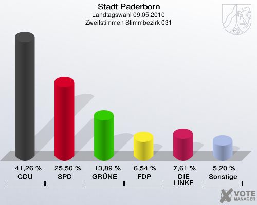 Stadt Paderborn, Landtagswahl 09.05.2010, Zweitstimmen Stimmbezirk 031: CDU: 41,26 %. SPD: 25,50 %. GRÜNE: 13,89 %. FDP: 6,54 %. DIE LINKE: 7,61 %. Sonstige: 5,20 %. 