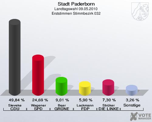 Stadt Paderborn, Landtagswahl 09.05.2010, Erststimmen Stimmbezirk 032: Sieveke CDU: 49,84 %. Wagener SPD: 24,69 %. Beer GRÜNE: 9,01 %. Lackmann FDP: 5,90 %. Strüker DIE LINKE: 7,30 %. Sonstige: 3,26 %. 