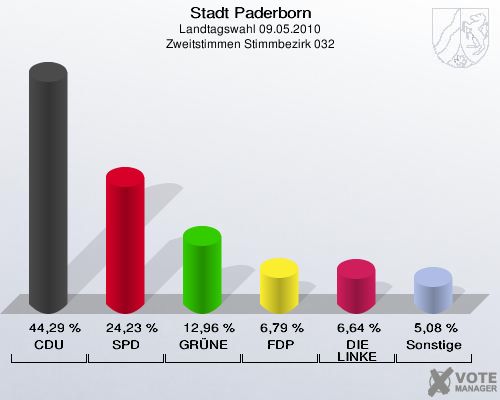 Stadt Paderborn, Landtagswahl 09.05.2010, Zweitstimmen Stimmbezirk 032: CDU: 44,29 %. SPD: 24,23 %. GRÜNE: 12,96 %. FDP: 6,79 %. DIE LINKE: 6,64 %. Sonstige: 5,08 %. 