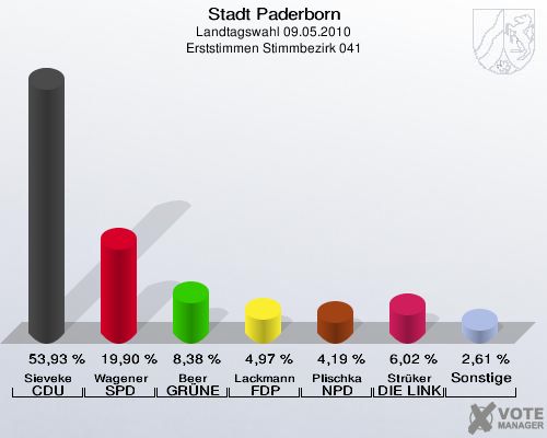 Stadt Paderborn, Landtagswahl 09.05.2010, Erststimmen Stimmbezirk 041: Sieveke CDU: 53,93 %. Wagener SPD: 19,90 %. Beer GRÜNE: 8,38 %. Lackmann FDP: 4,97 %. Plischka NPD: 4,19 %. Strüker DIE LINKE: 6,02 %. Sonstige: 2,61 %. 