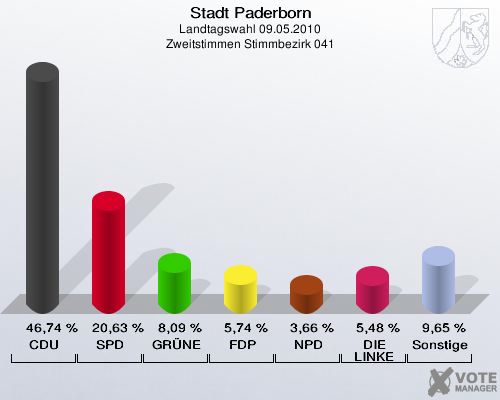 Stadt Paderborn, Landtagswahl 09.05.2010, Zweitstimmen Stimmbezirk 041: CDU: 46,74 %. SPD: 20,63 %. GRÜNE: 8,09 %. FDP: 5,74 %. NPD: 3,66 %. DIE LINKE: 5,48 %. Sonstige: 9,65 %. 