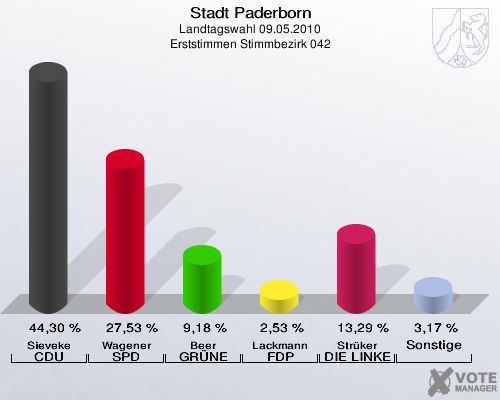 Stadt Paderborn, Landtagswahl 09.05.2010, Erststimmen Stimmbezirk 042: Sieveke CDU: 44,30 %. Wagener SPD: 27,53 %. Beer GRÜNE: 9,18 %. Lackmann FDP: 2,53 %. Strüker DIE LINKE: 13,29 %. Sonstige: 3,17 %. 