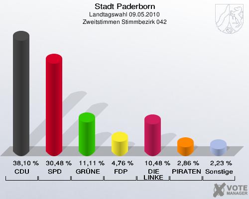 Stadt Paderborn, Landtagswahl 09.05.2010, Zweitstimmen Stimmbezirk 042: CDU: 38,10 %. SPD: 30,48 %. GRÜNE: 11,11 %. FDP: 4,76 %. DIE LINKE: 10,48 %. PIRATEN: 2,86 %. Sonstige: 2,23 %. 
