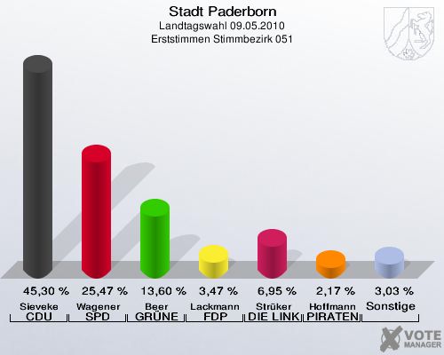 Stadt Paderborn, Landtagswahl 09.05.2010, Erststimmen Stimmbezirk 051: Sieveke CDU: 45,30 %. Wagener SPD: 25,47 %. Beer GRÜNE: 13,60 %. Lackmann FDP: 3,47 %. Strüker DIE LINKE: 6,95 %. Hoffmann PIRATEN: 2,17 %. Sonstige: 3,03 %. 