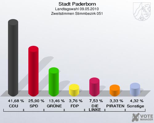 Stadt Paderborn, Landtagswahl 09.05.2010, Zweitstimmen Stimmbezirk 051: CDU: 41,68 %. SPD: 25,90 %. GRÜNE: 13,46 %. FDP: 3,76 %. DIE LINKE: 7,53 %. PIRATEN: 3,33 %. Sonstige: 4,32 %. 