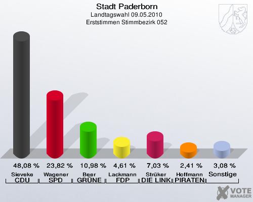 Stadt Paderborn, Landtagswahl 09.05.2010, Erststimmen Stimmbezirk 052: Sieveke CDU: 48,08 %. Wagener SPD: 23,82 %. Beer GRÜNE: 10,98 %. Lackmann FDP: 4,61 %. Strüker DIE LINKE: 7,03 %. Hoffmann PIRATEN: 2,41 %. Sonstige: 3,08 %. 