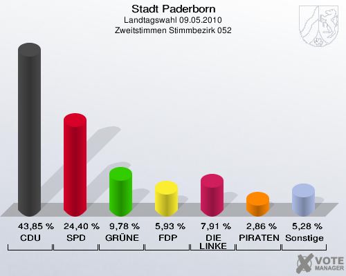 Stadt Paderborn, Landtagswahl 09.05.2010, Zweitstimmen Stimmbezirk 052: CDU: 43,85 %. SPD: 24,40 %. GRÜNE: 9,78 %. FDP: 5,93 %. DIE LINKE: 7,91 %. PIRATEN: 2,86 %. Sonstige: 5,28 %. 