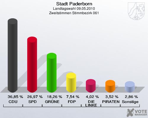 Stadt Paderborn, Landtagswahl 09.05.2010, Zweitstimmen Stimmbezirk 061: CDU: 36,85 %. SPD: 26,97 %. GRÜNE: 18,26 %. FDP: 7,54 %. DIE LINKE: 4,02 %. PIRATEN: 3,52 %. Sonstige: 2,86 %. 
