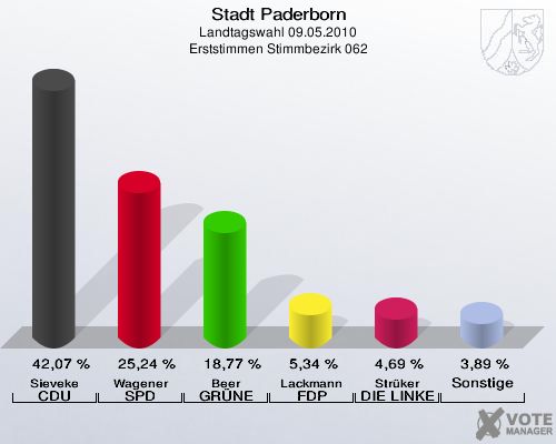 Stadt Paderborn, Landtagswahl 09.05.2010, Erststimmen Stimmbezirk 062: Sieveke CDU: 42,07 %. Wagener SPD: 25,24 %. Beer GRÜNE: 18,77 %. Lackmann FDP: 5,34 %. Strüker DIE LINKE: 4,69 %. Sonstige: 3,89 %. 