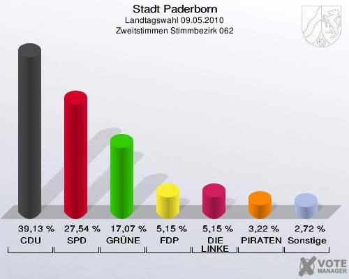 Stadt Paderborn, Landtagswahl 09.05.2010, Zweitstimmen Stimmbezirk 062: CDU: 39,13 %. SPD: 27,54 %. GRÜNE: 17,07 %. FDP: 5,15 %. DIE LINKE: 5,15 %. PIRATEN: 3,22 %. Sonstige: 2,72 %. 