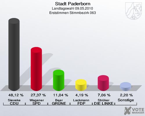 Stadt Paderborn, Landtagswahl 09.05.2010, Erststimmen Stimmbezirk 063: Sieveke CDU: 48,12 %. Wagener SPD: 27,37 %. Beer GRÜNE: 11,04 %. Lackmann FDP: 4,19 %. Strüker DIE LINKE: 7,06 %. Sonstige: 2,20 %. 