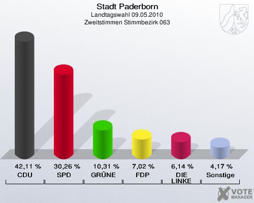 Stadt Paderborn, Landtagswahl 09.05.2010, Zweitstimmen Stimmbezirk 063: CDU: 42,11 %. SPD: 30,26 %. GRÜNE: 10,31 %. FDP: 7,02 %. DIE LINKE: 6,14 %. Sonstige: 4,17 %. 