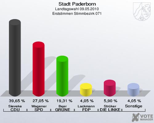 Stadt Paderborn, Landtagswahl 09.05.2010, Erststimmen Stimmbezirk 071: Sieveke CDU: 39,65 %. Wagener SPD: 27,05 %. Beer GRÜNE: 19,31 %. Lackmann FDP: 4,05 %. Strüker DIE LINKE: 5,90 %. Sonstige: 4,05 %. 