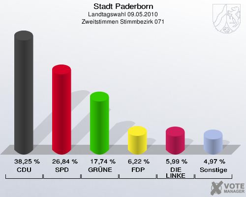 Stadt Paderborn, Landtagswahl 09.05.2010, Zweitstimmen Stimmbezirk 071: CDU: 38,25 %. SPD: 26,84 %. GRÜNE: 17,74 %. FDP: 6,22 %. DIE LINKE: 5,99 %. Sonstige: 4,97 %. 