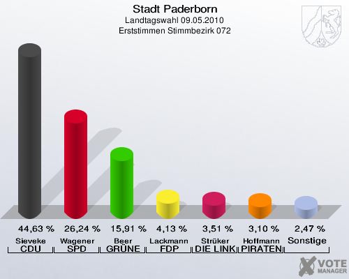Stadt Paderborn, Landtagswahl 09.05.2010, Erststimmen Stimmbezirk 072: Sieveke CDU: 44,63 %. Wagener SPD: 26,24 %. Beer GRÜNE: 15,91 %. Lackmann FDP: 4,13 %. Strüker DIE LINKE: 3,51 %. Hoffmann PIRATEN: 3,10 %. Sonstige: 2,47 %. 