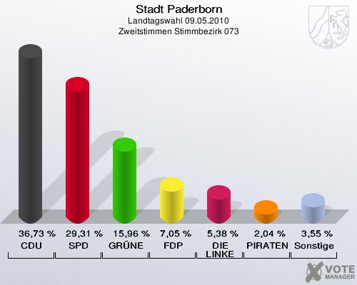 Stadt Paderborn, Landtagswahl 09.05.2010, Zweitstimmen Stimmbezirk 073: CDU: 36,73 %. SPD: 29,31 %. GRÜNE: 15,96 %. FDP: 7,05 %. DIE LINKE: 5,38 %. PIRATEN: 2,04 %. Sonstige: 3,55 %. 
