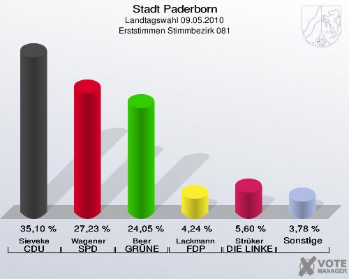 Stadt Paderborn, Landtagswahl 09.05.2010, Erststimmen Stimmbezirk 081: Sieveke CDU: 35,10 %. Wagener SPD: 27,23 %. Beer GRÜNE: 24,05 %. Lackmann FDP: 4,24 %. Strüker DIE LINKE: 5,60 %. Sonstige: 3,78 %. 