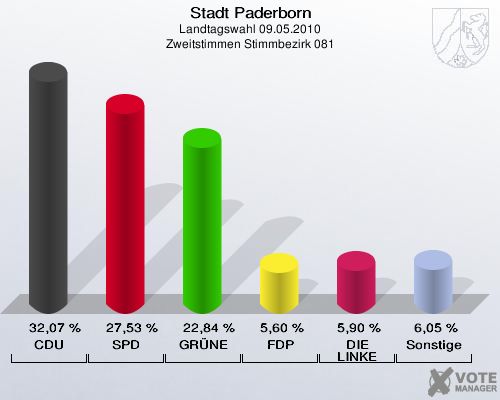 Stadt Paderborn, Landtagswahl 09.05.2010, Zweitstimmen Stimmbezirk 081: CDU: 32,07 %. SPD: 27,53 %. GRÜNE: 22,84 %. FDP: 5,60 %. DIE LINKE: 5,90 %. Sonstige: 6,05 %. 