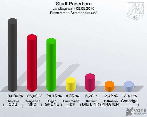 Stadt Paderborn, Landtagswahl 09.05.2010, Erststimmen Stimmbezirk 082: Sieveke CDU: 34,30 %. Wagener SPD: 26,09 %. Beer GRÜNE: 24,15 %. Lackmann FDP: 4,35 %. Strüker DIE LINKE: 6,28 %. Hoffmann PIRATEN: 2,42 %. Sonstige: 2,41 %. 