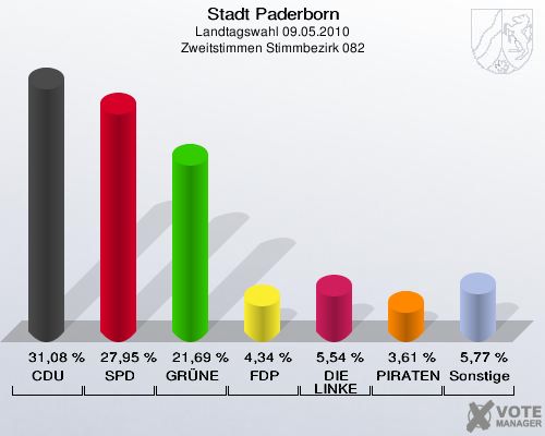 Stadt Paderborn, Landtagswahl 09.05.2010, Zweitstimmen Stimmbezirk 082: CDU: 31,08 %. SPD: 27,95 %. GRÜNE: 21,69 %. FDP: 4,34 %. DIE LINKE: 5,54 %. PIRATEN: 3,61 %. Sonstige: 5,77 %. 
