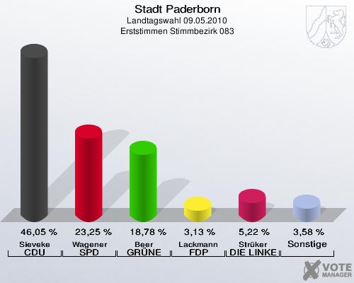 Stadt Paderborn, Landtagswahl 09.05.2010, Erststimmen Stimmbezirk 083: Sieveke CDU: 46,05 %. Wagener SPD: 23,25 %. Beer GRÜNE: 18,78 %. Lackmann FDP: 3,13 %. Strüker DIE LINKE: 5,22 %. Sonstige: 3,58 %. 