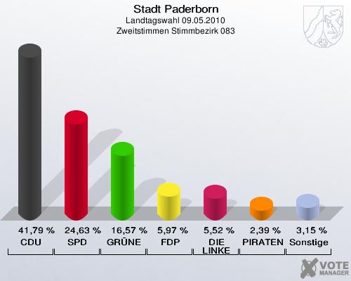 Stadt Paderborn, Landtagswahl 09.05.2010, Zweitstimmen Stimmbezirk 083: CDU: 41,79 %. SPD: 24,63 %. GRÜNE: 16,57 %. FDP: 5,97 %. DIE LINKE: 5,52 %. PIRATEN: 2,39 %. Sonstige: 3,15 %. 