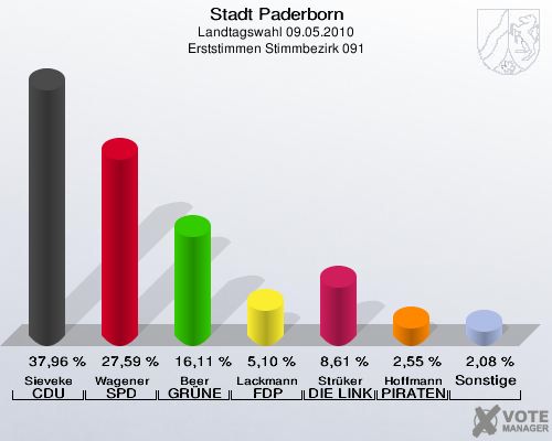 Stadt Paderborn, Landtagswahl 09.05.2010, Erststimmen Stimmbezirk 091: Sieveke CDU: 37,96 %. Wagener SPD: 27,59 %. Beer GRÜNE: 16,11 %. Lackmann FDP: 5,10 %. Strüker DIE LINKE: 8,61 %. Hoffmann PIRATEN: 2,55 %. Sonstige: 2,08 %. 