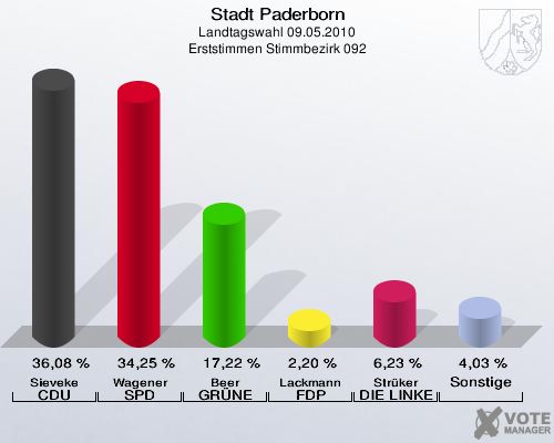 Stadt Paderborn, Landtagswahl 09.05.2010, Erststimmen Stimmbezirk 092: Sieveke CDU: 36,08 %. Wagener SPD: 34,25 %. Beer GRÜNE: 17,22 %. Lackmann FDP: 2,20 %. Strüker DIE LINKE: 6,23 %. Sonstige: 4,03 %. 