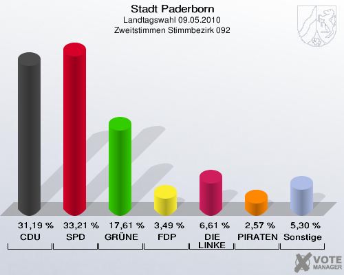 Stadt Paderborn, Landtagswahl 09.05.2010, Zweitstimmen Stimmbezirk 092: CDU: 31,19 %. SPD: 33,21 %. GRÜNE: 17,61 %. FDP: 3,49 %. DIE LINKE: 6,61 %. PIRATEN: 2,57 %. Sonstige: 5,30 %. 